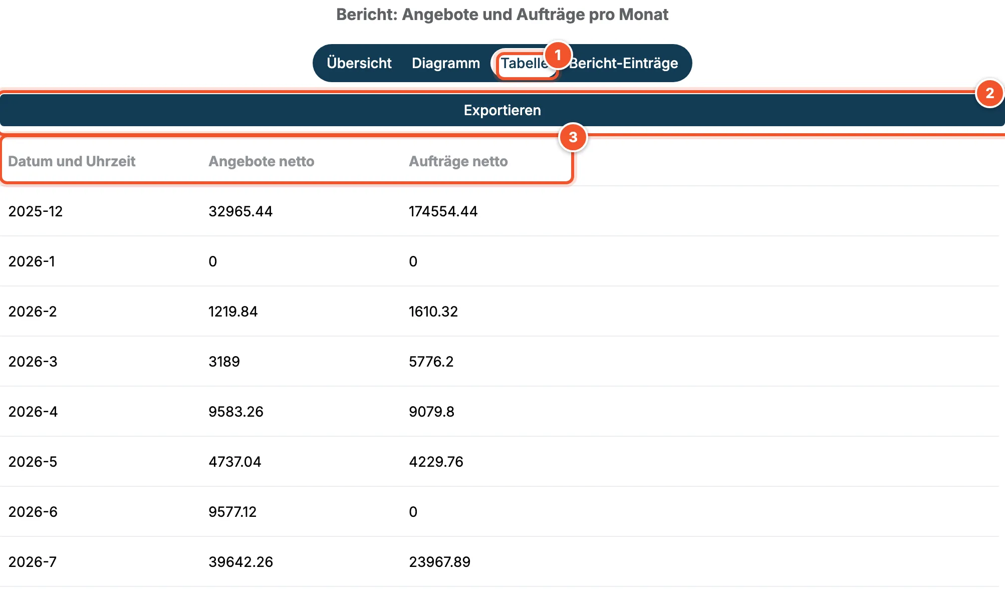Reiter Tabelle mit Monaten und den Spalten Angebote netto und Aufträge netto