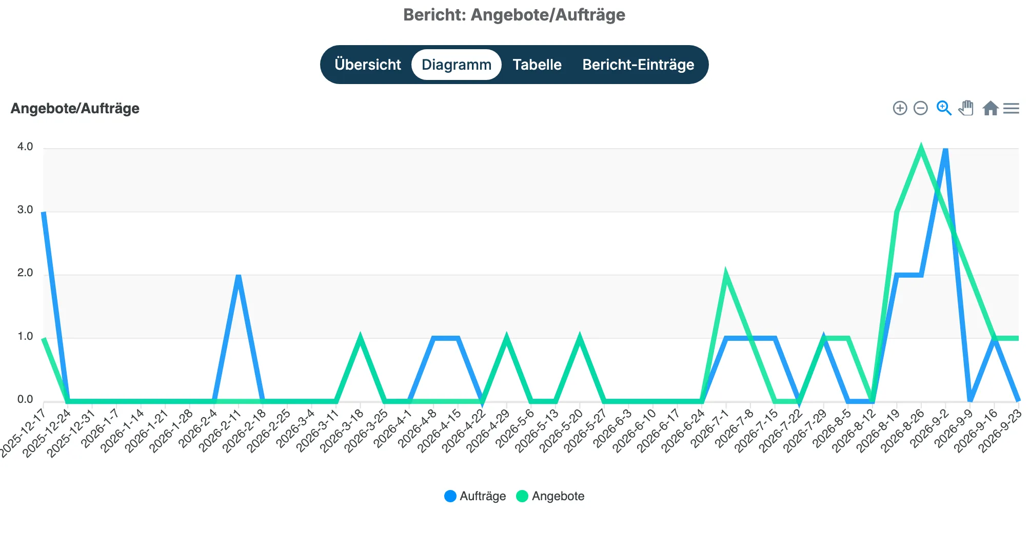 Liniendiagramm mit der Anzahl der Angebote und Aufträge pro Woche